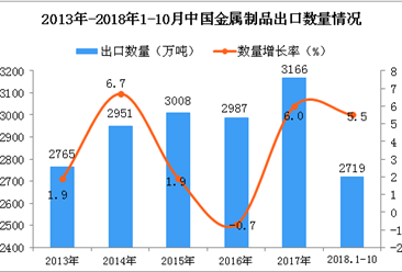 2018年1-10月中國金屬制品出口量為2719萬噸 同比增長5.5%