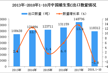 2018年1-10月中国维生素C出口数量及金额增长情况分析（图）