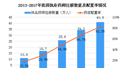 2018中国执业药师数量分析：人才缺口较突出（图）