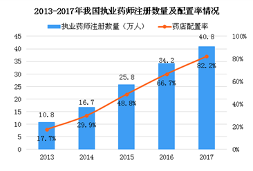2018中國執業藥師數量分析：人才缺口較突出（圖）