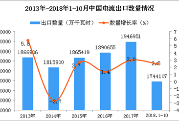 2018年1-10月中国电流出口数量及金额增长情况分析