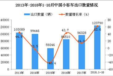 2018年1-10月中国小客车出口数量及金额增长情况分析