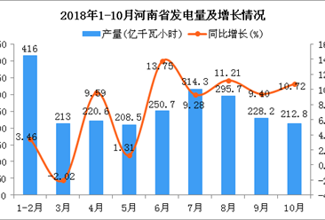 2018年1-10月河南省发电量同比增长5.82%