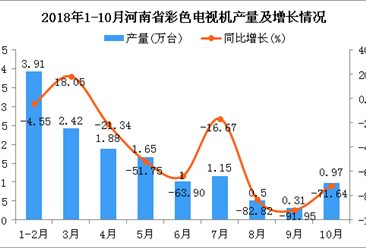 2018年1-10月河南省彩色电视机产量及增长情况分析（图）