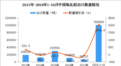 2018年1-10月中國氧化鋁出口量同比增長2036.6%
