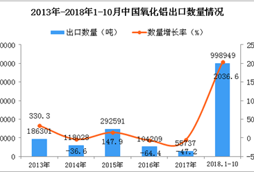 2018年1-10月中国氧化铝出口量同比增长2036.6%