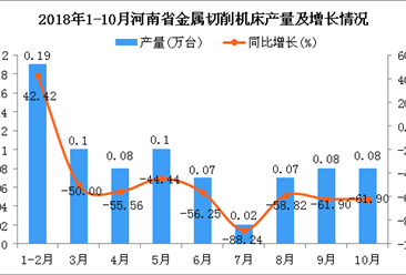 2018年1-10月河南省金属切削机床产量为0.79万台 同比下降56.35%