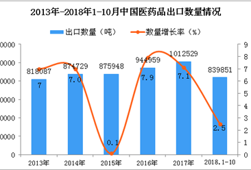 2018年1-10月中国医药品出口量为83.99万吨 同比增长2.5%