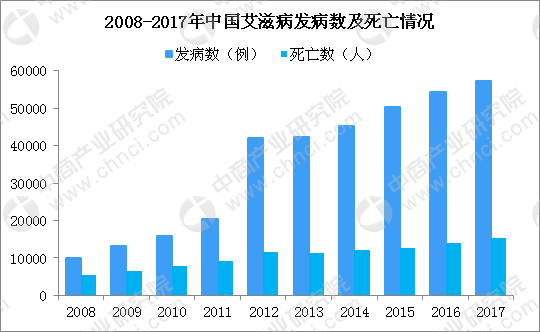 中国艾滋病人口比例_中国老年人口艾滋病比例在上升 多由嫖娼感染