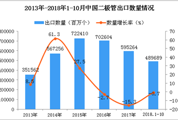2018年1-10月中国二极管出口量同比下降0.7%（附图）