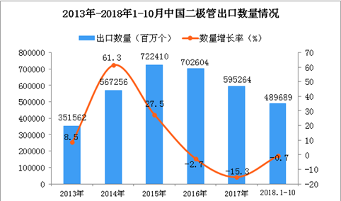 2018年1-10月中国二极管出口量同比下降0.7%（附图）