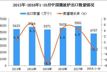 2018年1-10月中国微波炉出口量为4767万个 同比下降2.2%