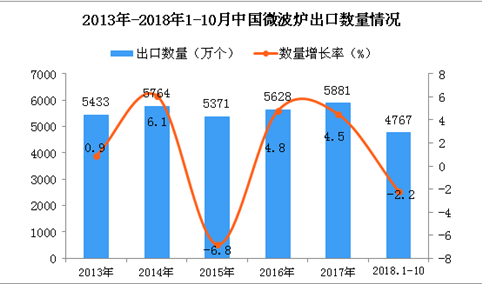 2018年1-10月中国微波炉出口量为4767万个 同比下降2.2%