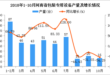 2018年1-10月河南省包装专用设备产量及增长情况分析