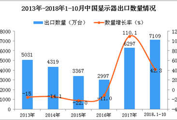 2018年1-10月中國顯示器出口數量及金額增長情況分析