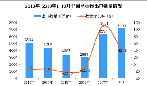2018年1-10月中国显示器出口数量及金额增长情况分析