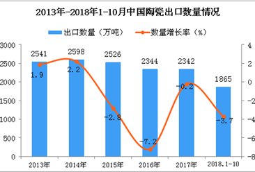 2018年1-10月中國陶瓷出口數量及金額增長情況分析