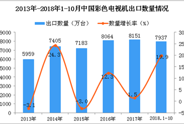 2018年1-10月中国彩色电视机出口量为7937万台 同比增长19.9%