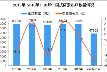 2018年1-10月中国抗菌素出口量同比下降5%