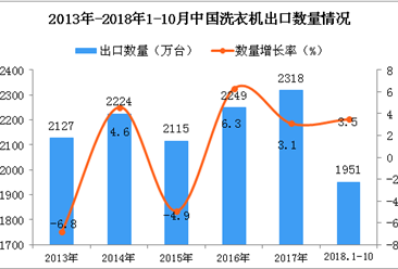 2018年1-10月中国洗衣机出口量为1951万台 同比增长3.5%