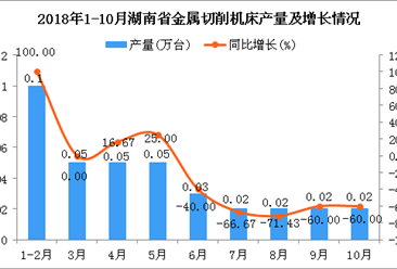 2018年10月湖南省金属切削机床产量较上月持平 同比下降60%