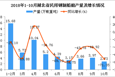 2018年1-10月湖北省民用钢制船舶产量同比下降50%