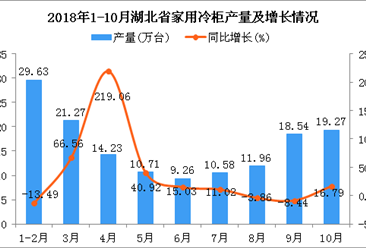 2018年1-10月湖北省家用冷柜產量為145.45萬臺 同比增長15.57%