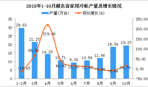 2018年1-10月湖北省家用冷柜产量为145.45万台 同比增长15.57%