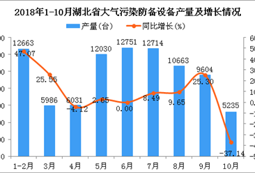 2018年1-10月湖北省大氣污染防備設備產量同比增長7.48%