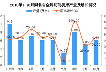 2018年1-10月湖北省金属切削机床产量为0.57万台 同比增长46.15%