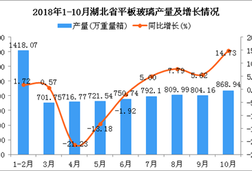 2018年10月湖北省平板玻璃产量增长 同比增长14.73%