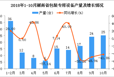 2018年1-10月湖南省包装专用设备产量及增长情况分析