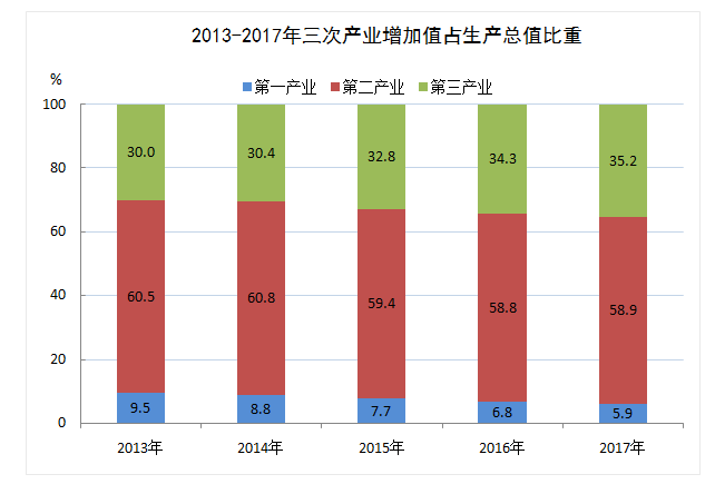 2018年河南许昌市产业结构情况及产业转移分析(图)
