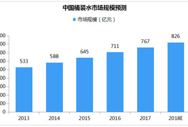 中国桶装水市场规模预测：进一步扩大 预计2018年将超826亿元（附图表）
