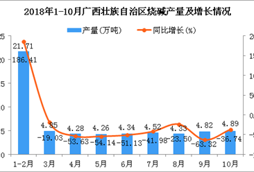 2018年1-10月广西壮族自治区烧碱产量为58万吨 同比下降22.96%