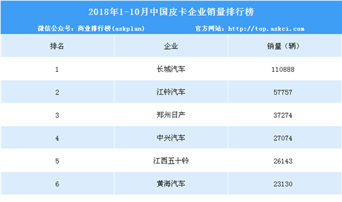2018年1-10月中国皮卡企业销量十强排行榜