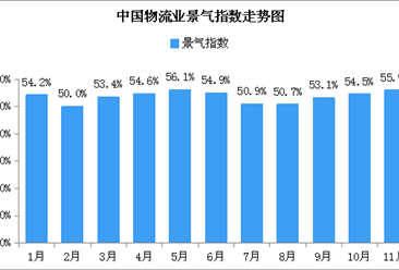 电商旺季利好 2018年11月中国物流业景气指数55.9%