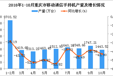 2018年10月重庆市手机产量下降 同比下降42.9%