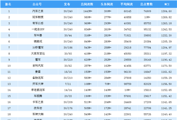 2018年11月汽車(chē)行業(yè)微信公眾號(hào)排行榜：汽車(chē)之家蟬聯(lián)第一（附排名）