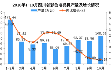 2018年1-10月四川省彩色电视机产量为827.81万台 同比增长6.45%