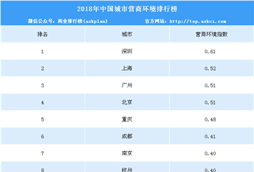 2018年中國城市營商環境排名出爐：前五不變 深圳躍升第一（附榜單）