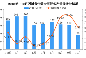 2018年1-10月四川省包装专用设备产量为1472万台 同比下降5.4%