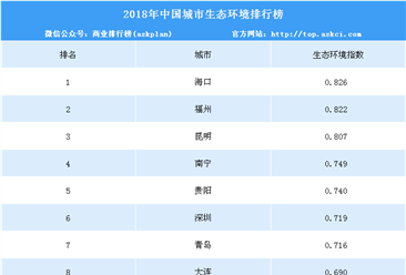 2018年中國城市生態環境排名：海口/福州/昆明前三（附榜單）