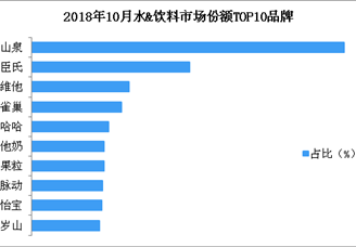 10月十大水饮品牌市场份额情况：农夫山泉市场份额第一