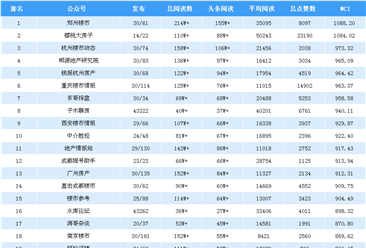 2018年11月房地產(chǎn)微信公眾號(hào)排行榜：鄭州樓市第一（附排名榜單）