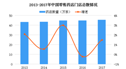 2017年中國零售藥店數量45.4萬家 連鎖藥店占據半壁江山（圖）
