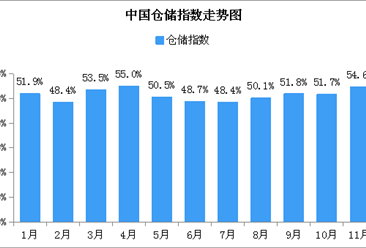 2018年11月中国仓储指数54.6%：业务量加速增长