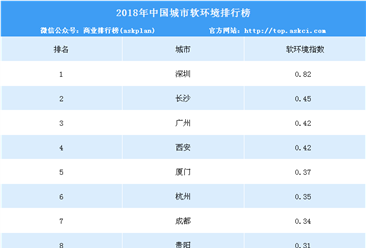 2018年中国城市软环境排行榜：深圳第一 指数远超长沙（附排名）