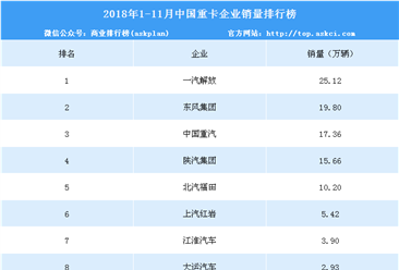2018年1-11月中國重卡企業銷量排行榜（TOP10）