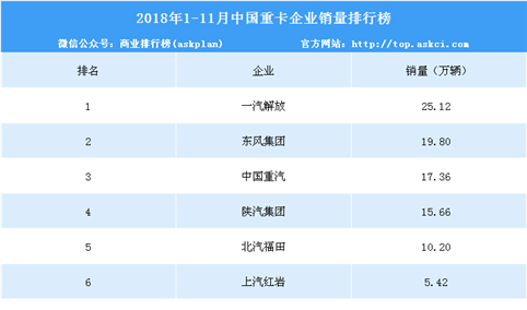 2018年1-11月中国重卡企业销量排行榜（TOP10）